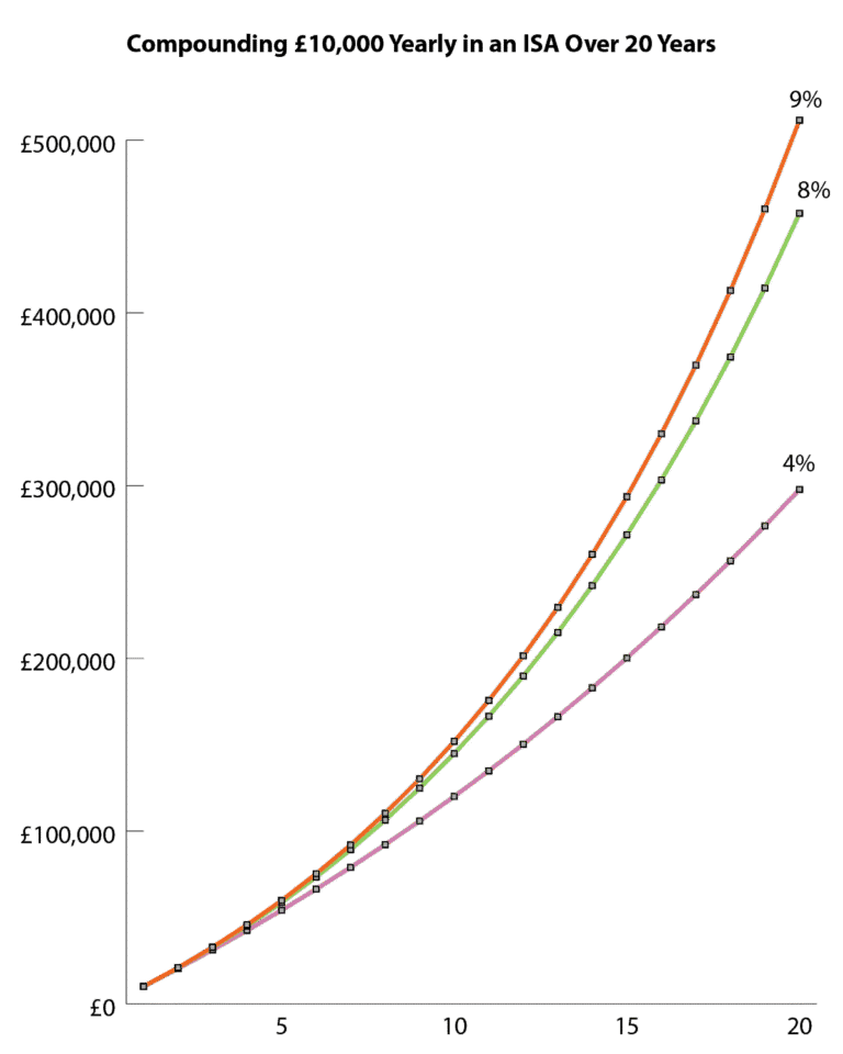 Passive income from ISA investments