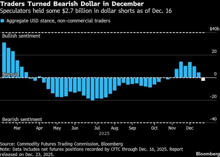 dollar decline graph
