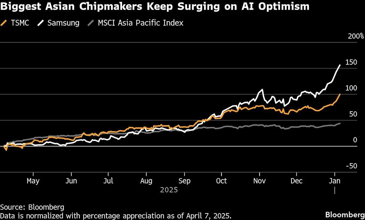 TSMC shares jump after Goldman Sachs upgrade