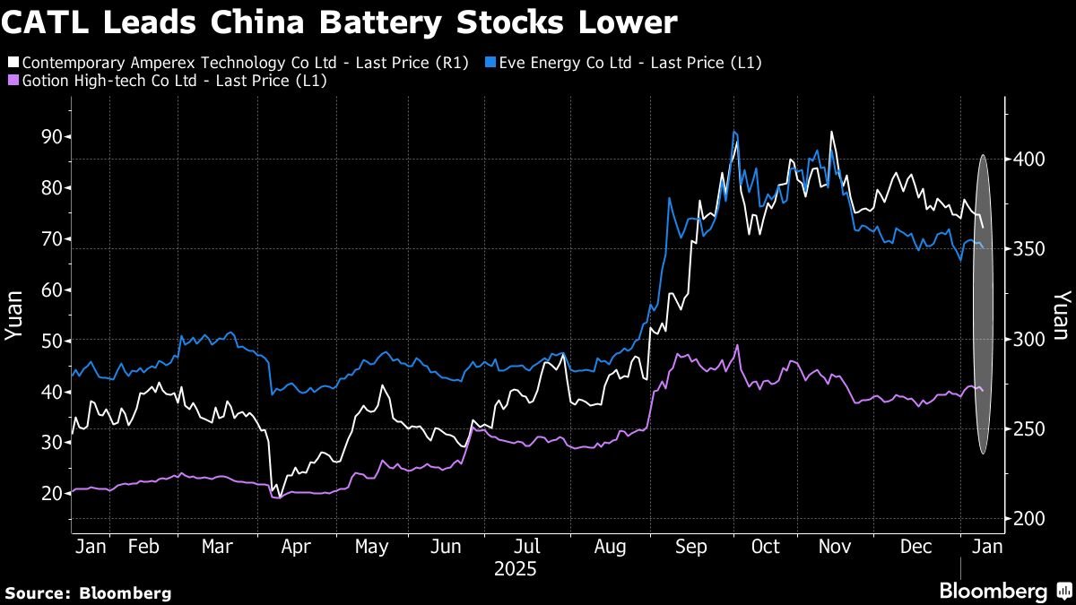 China's battery export tax rebate cut impacts UK energy