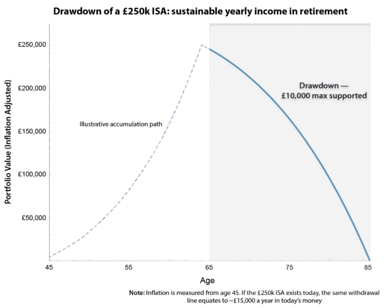 £250K ISA retirement planning image