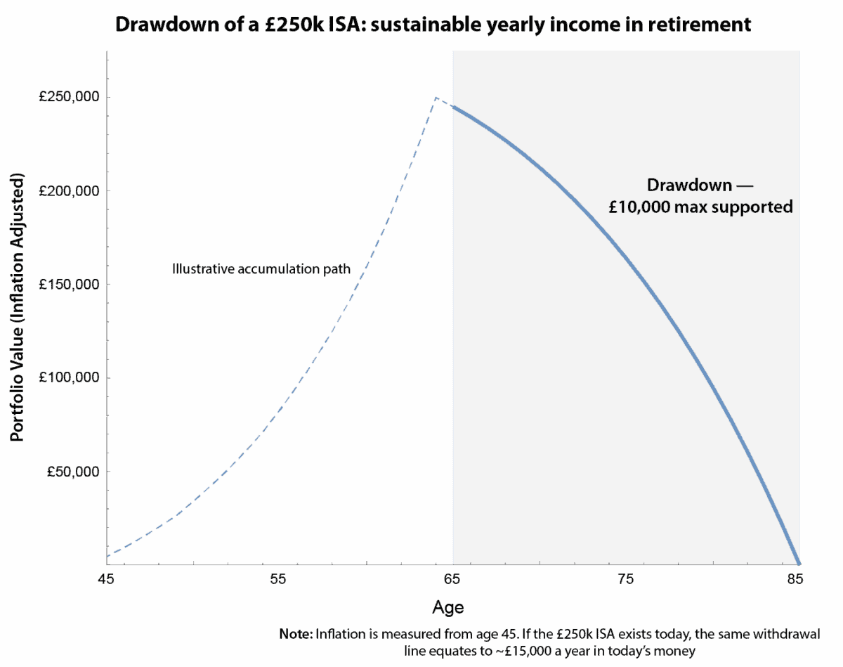 £250K ISA retirement planning image